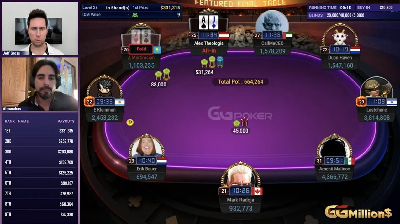Ο Αλέξανδρος Κολωνιάς σχολίασε το Final Table του GGMillion$, με τον Θεολόγη να τερματίζει στην 5η θέση για $125K